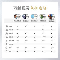 万新(WAN XIN)眼镜片多屏防蓝光1.74非球面树脂配镜防UV现片2片/-1500内