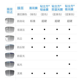 蔡司（ZEISS）智锐眼镜片1.5防蓝光Plus+钻立方铂金膜防卫版配镜片树脂定制1片
