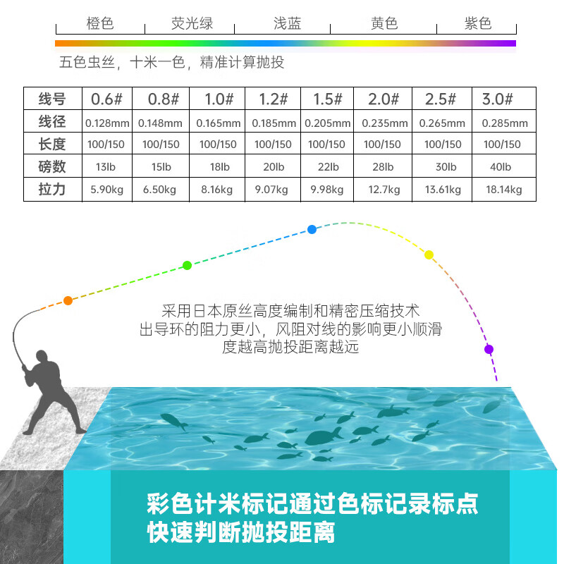 虫王路亚【虫丝彩色】100米pe编织线8股编织顺滑耐磨远投原丝8编路亚鱼线 新款虫丝pe线100米【五彩款】