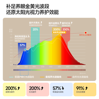童视界 AI智能护眼 全光谱防蓝光  台灯