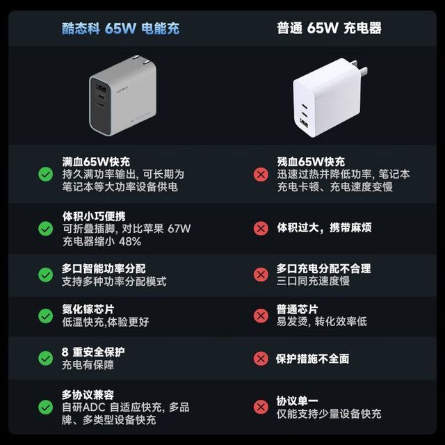 酷态科 65W快充 手机充电器