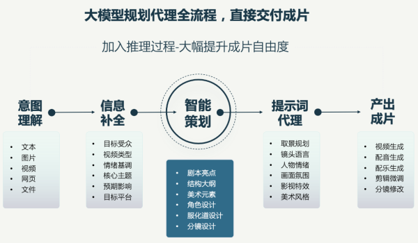 Seko多模态短片创作Agent,一键生成属于你的灵感视频