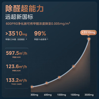  Midea/美的 甲醛数显净化加湿器一体 空气净化器