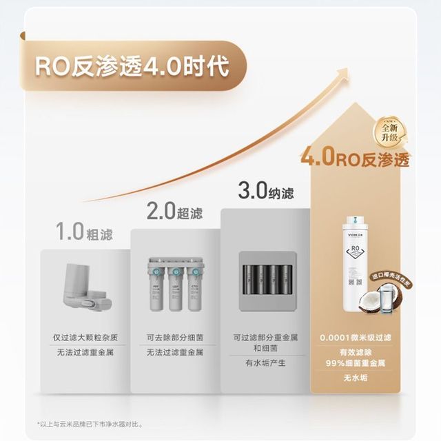 云米 首发 Viomi云米 小海豚3RO净水器5年长效反渗透净水器