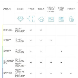 ZEISS/蔡司 A系列1.5焕色视界变深灰单光球面莲花膜镜片