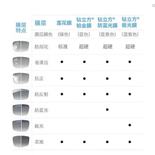 ZEISS/蔡司 A系列1.5焕色视界变深灰单光球面莲花膜镜片