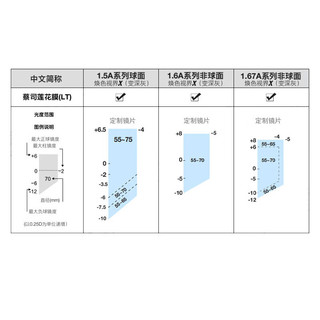ZEISS/蔡司 A系列1.5焕色视界变深灰单光球面莲花膜镜片