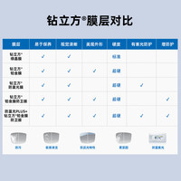 宝珞单光非球面近视钻立方防蓝光铂金膜变色数码型多焦点渐进镜片 经典版渐进+钻立方铂金膜 1.60(较薄) 2片