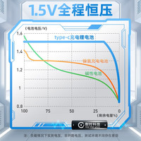 耐时5号7号充电电电池套装五号七号usb1.5V大容量充电仓玩具ktv话筒游戏手柄CCD相机智能门锁 【USB锂可充】5号2粒-2200mwh限时试用