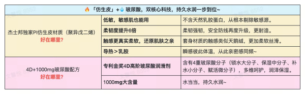 杰士邦 仿生皮 PI材质玻尿酸安全套12只（含1000mg4D玻尿酸润滑）