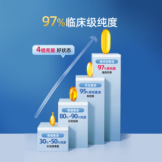  NYO3 97% Omega-3 鱼油 【便携包装】97%纯度 60粒*1瓶