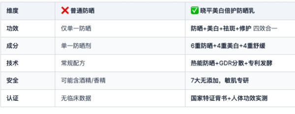 晓平 美白倍护防晒乳 SPF50+PA++++