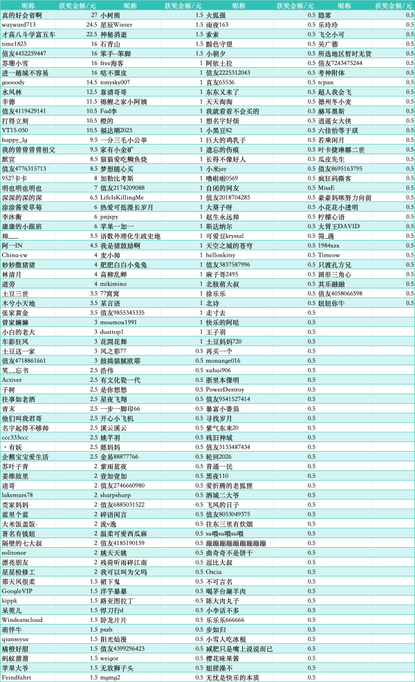 【获奖名单公示】冬春换季,你的购物重心变了吗?聊聊消费趋势的变化,超多现金奖励等你拿!