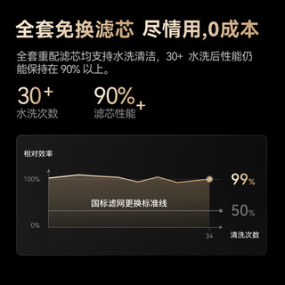  鸿蒙智选 免换芯无耗材 空气净化器