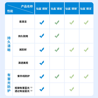 久森 依视路钻晶A4防蓝光膜岩膜御膜致爱赞变色眼镜片