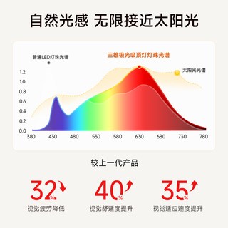 三雄极光 皓羽 全光谱护眼吸顶灯