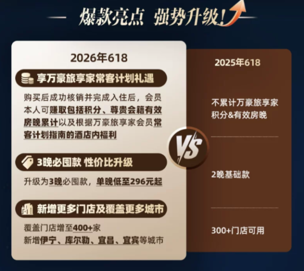 爆款清单:飞猪618第一波!爆款酒店通兑119元起,乐园门票新低