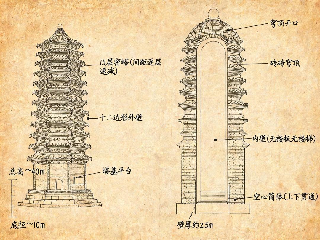 这座1500岁的塔,内部居然是空心的?