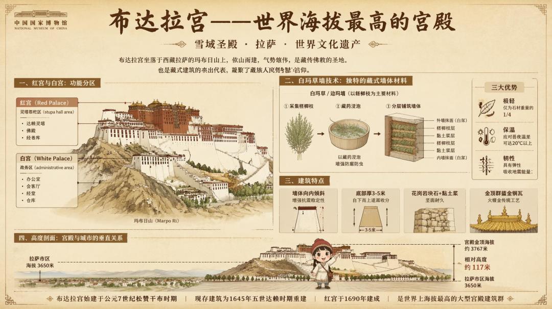 布达拉宫博物馆图鉴信息图