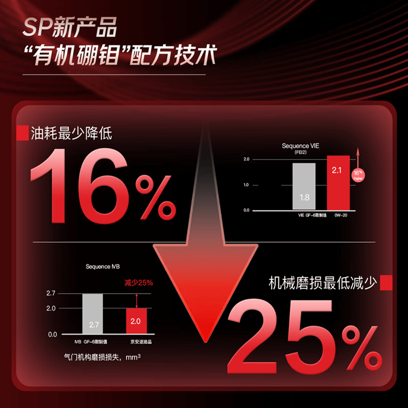 Jauto/京安途 全合成汽机油 SP/A3/B4 纳米抗磨 6L