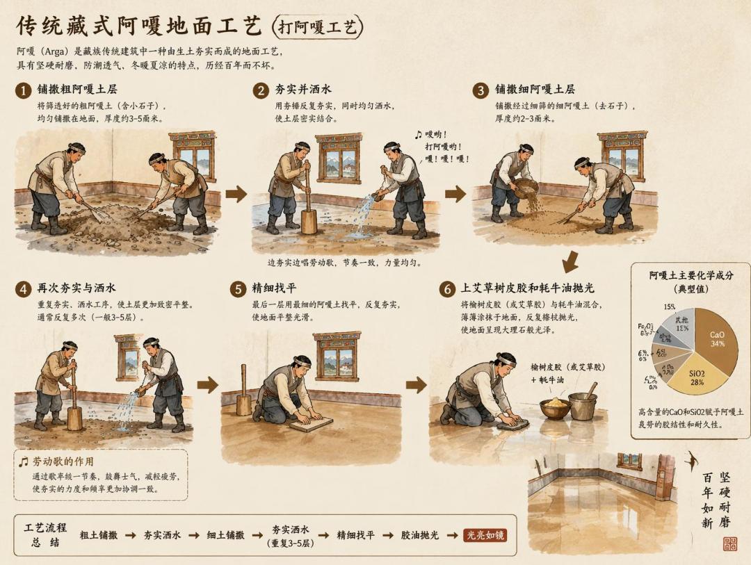 阿嘎土地面"打阿嘎"工艺示意