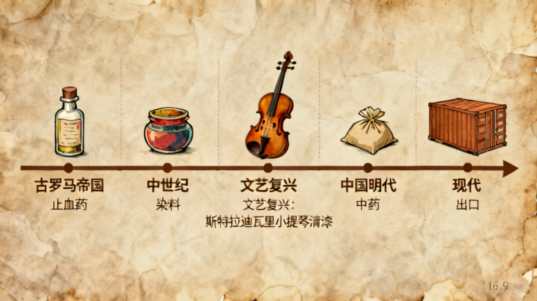 龙血树脂全球贸易链时间轴