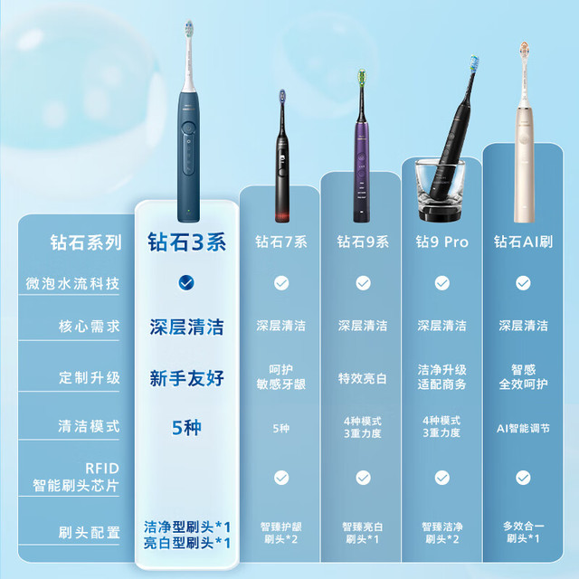 PLUS会员：飞利浦 声波电动牙刷钻石3系 5倍洁齿5种模式 洁净刷头*2 HX5181星云蓝