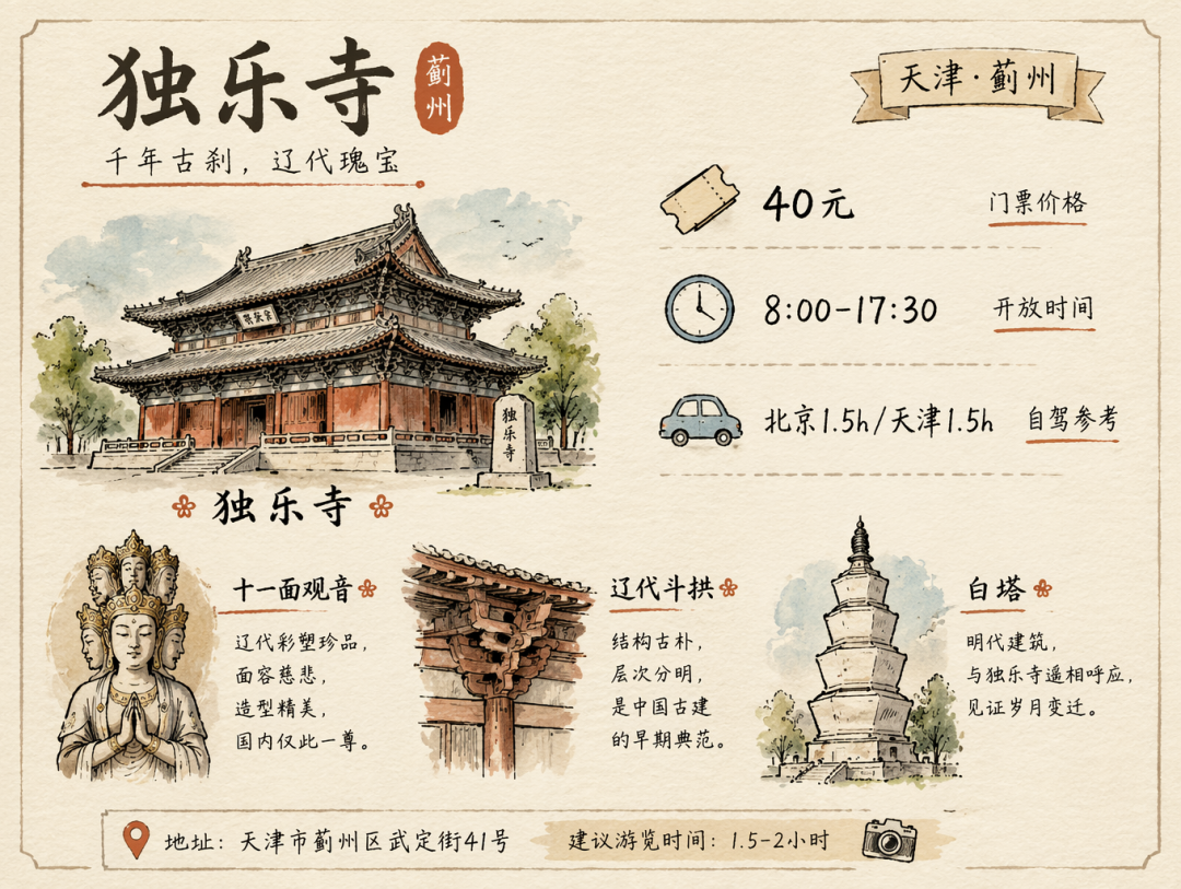独乐寺旅行手绘卡片：门票、交通、必看一览