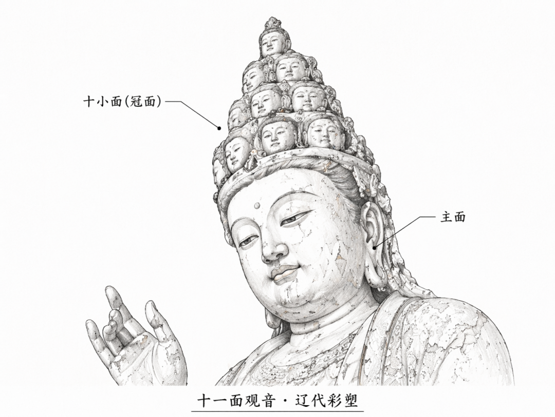 手绘：十一面观音造像正确图示——1张主面+头顶10张小脸分四层排列(4-3-2-1)，标注主面与十小面位置