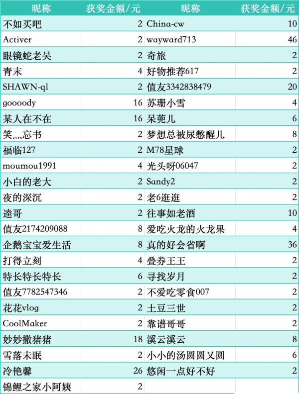 【获奖名单公示】别光顾着下单，你的购物车，还差一条“封神”评论 ~