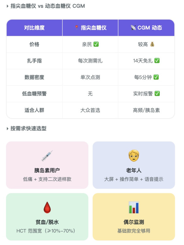 血糖仪选购指南:选对不选贵,看懂这几点就够了