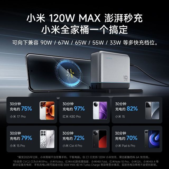 酷态科 10号ultra数显电能充多口氮化镓120W快充头适用于小米苹果