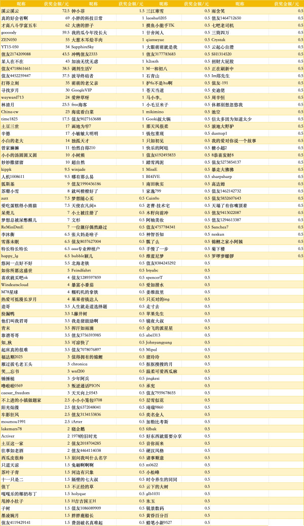 【获奖名单公示】你的“已购评价”就是今年618的接头暗号，对上一句，赢现金奖励！