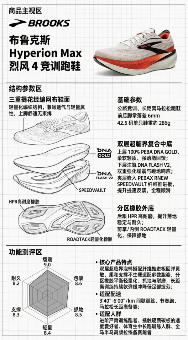 新品尝鲜、双层超临界轻量竞训：BROOKS Hyperion Max烈风4 速度训练跑鞋