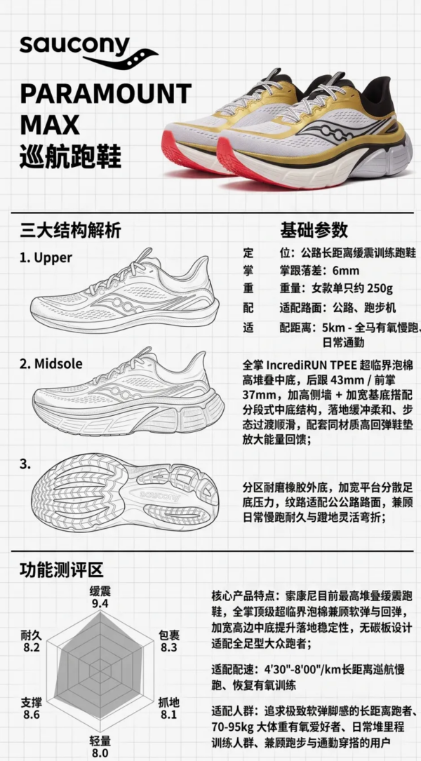 新品尝鲜、厚底缓震巡航神器：saucony PARAMOUNT MAX 派拉蒙 全掌超临界跑鞋