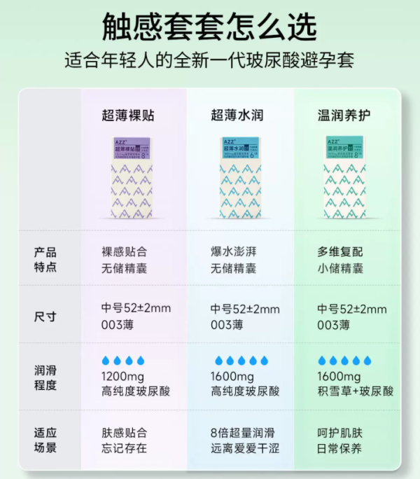 今日必买：AZZ 超薄水润 玻尿酸安全套 6只