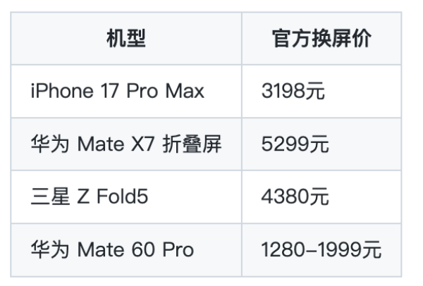 换块屏够买一台新机?旗舰机碎屏险看了一圈,移动这个99块的最狠—不限机型、不封顶!