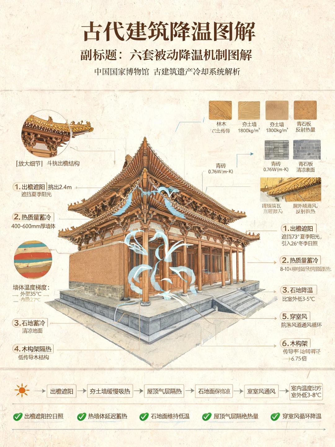 没有电，也能制冷？从这些古建筑里，看古人如何把暑热拦在门外