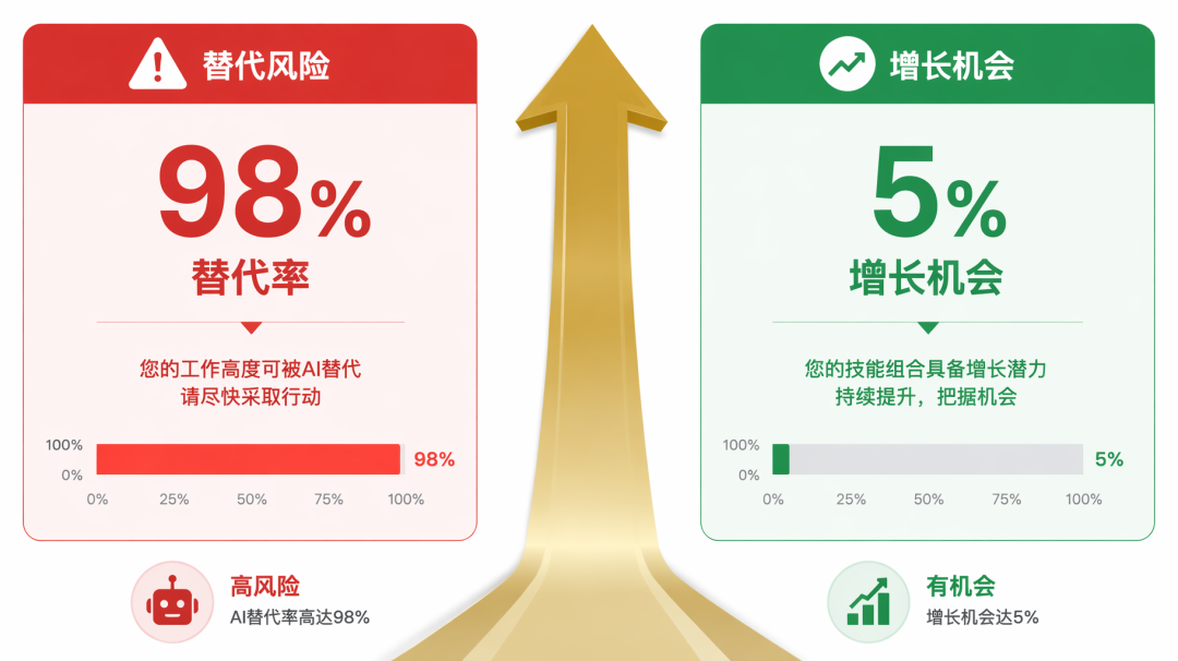 AI淘汰率98%但会计反而更缺人了?2026最真实的数据分析