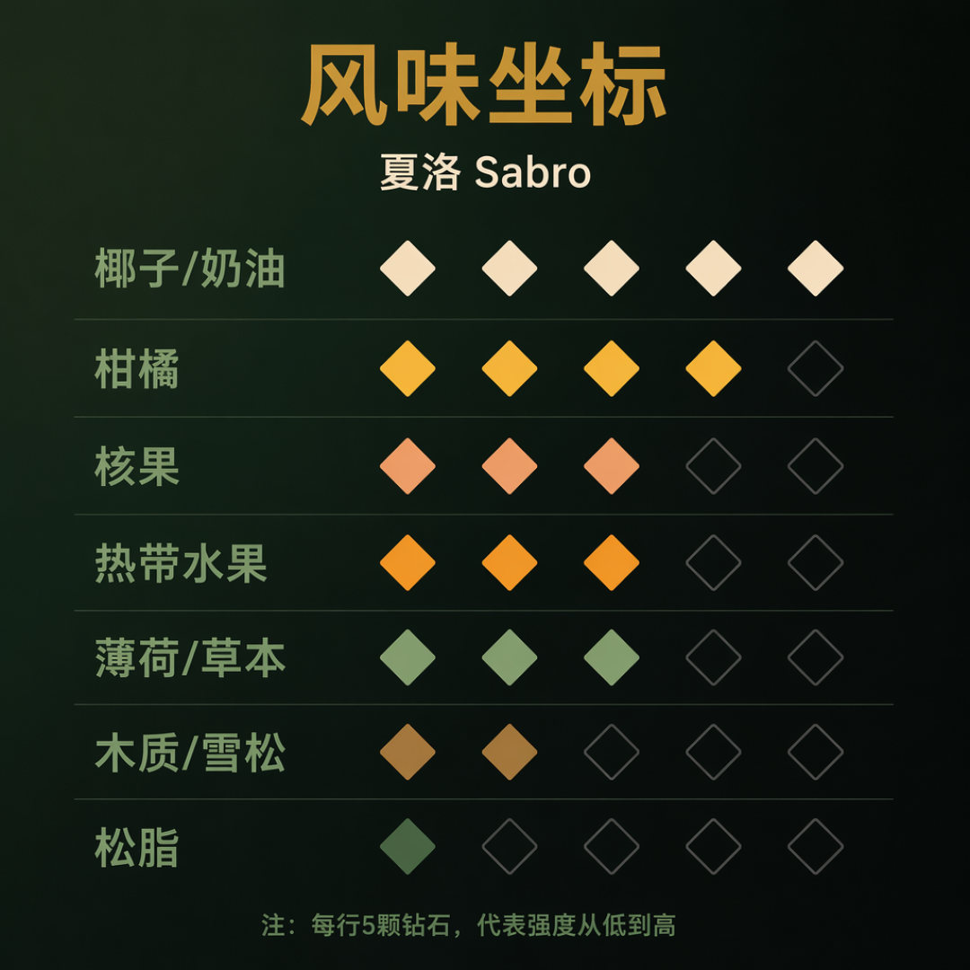 夏洛 Sabro 风味坐标