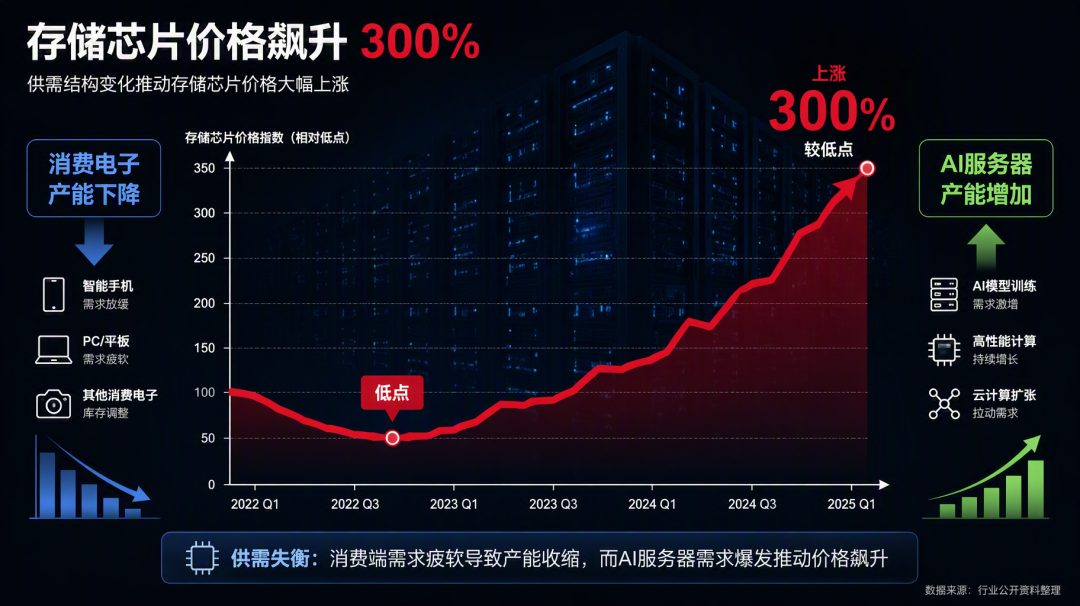 存储芯片涨300%:手机电脑电动车集体涨价,AI在背后收割每一个人