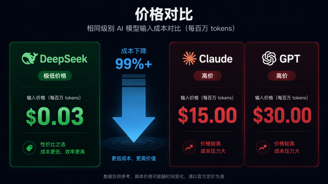 DeepSeek单日8万亿Token：OpenAI降80%也没人买账，AI价格战彻底打穿