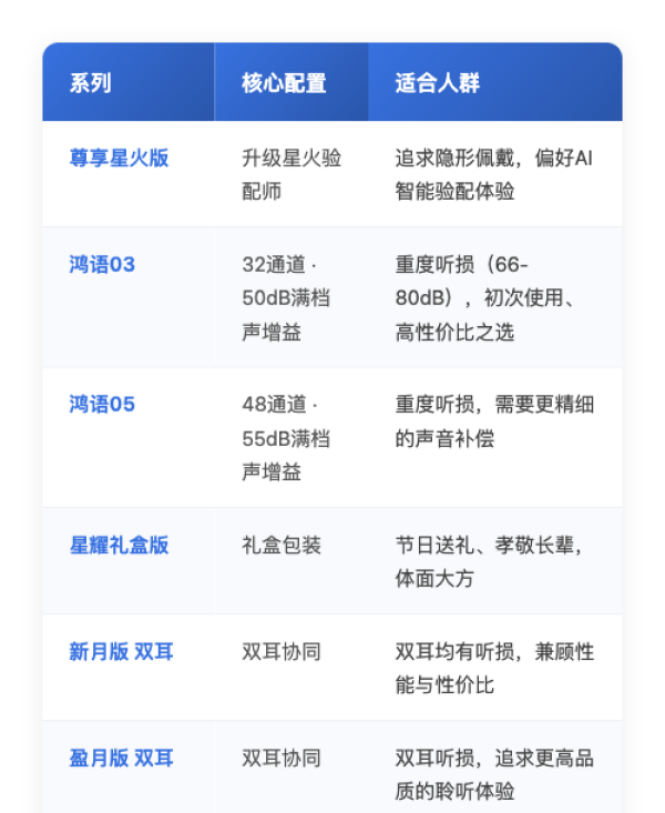 科大讯飞助听器限时补贴,实付每满500返100元,至高1000元封顶!