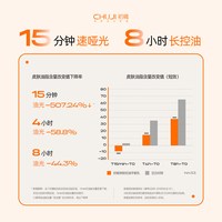初辑 控油乳一抹哑光清爽不闷痘油皮油敏肌修红舒缓修护祛痘去黑头