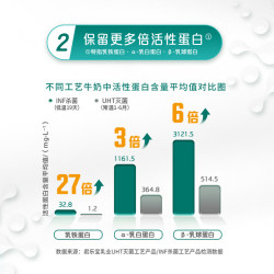 悦鲜活 鲜牛奶A2β-酪蛋白（单瓶450ml）保留更多活性蛋白低温牛奶 悦鲜活A2-450ml*2瓶+450ml*4瓶