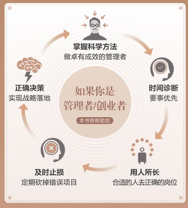 《卓有成效的管理者》 55周年新译本 德鲁克力作