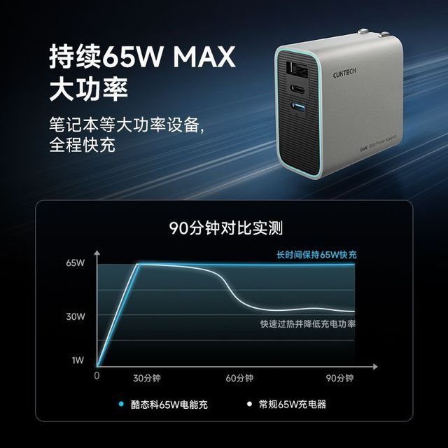 酷态科 65W氮化镓三口PD快充充电器
