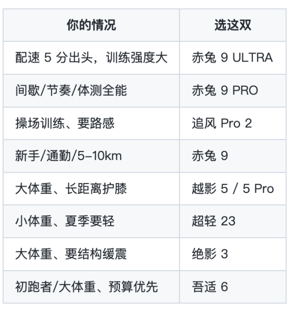 李宁跑鞋怎么选?训练、慢跑两线怎么选一篇说清