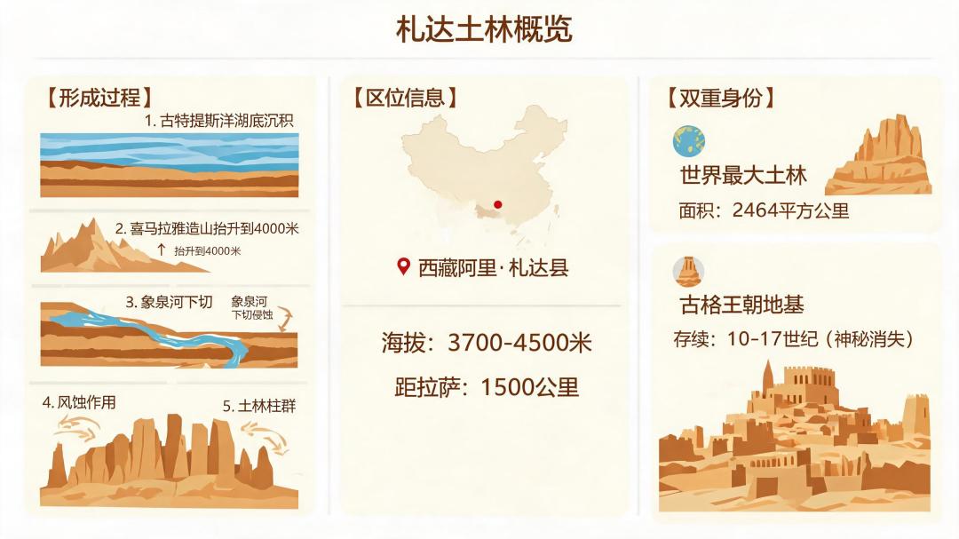 700年前消失的王国!札达——世界最大土林,古格王朝遗址,目前还不收费