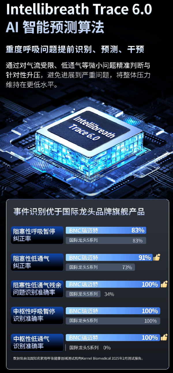小编精选:瑞迈特呼吸机出新品了,瑞迈特新一代AI旗舰机皇